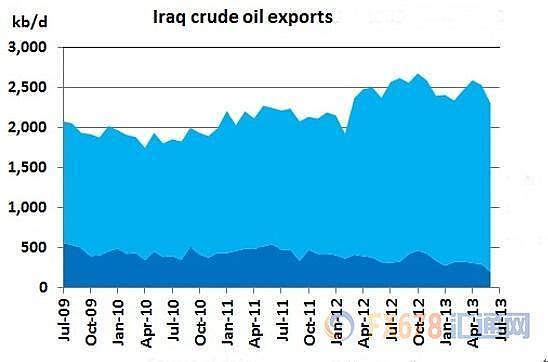 伊拉克北部油田争端暗流汹涌，或致使全球供应紧张