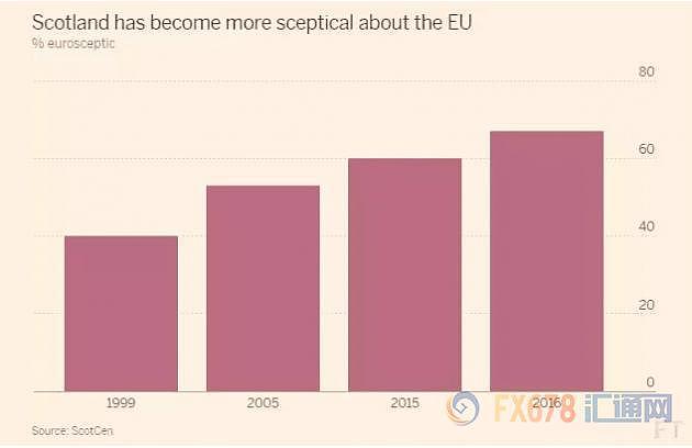 民粹主义席卷全球，苏格兰独立呼声越来越强